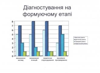 /Files/images/eksperiment/Діагностування на формуючому етапі.jpg